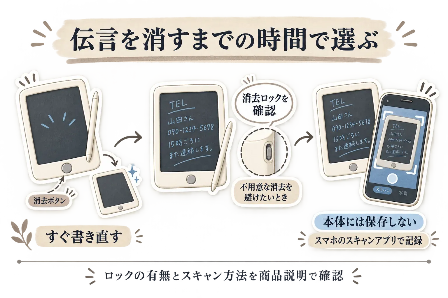 伝言を消すまでの時間で電子メモを選ぶ流れ。すぐ書き直す、誤消去を避けるため消去ロックを確認する、本体には保存せずスマートフォンのスキャンアプリで記録する、の3つを図示。出典：記事で確認した商品説明