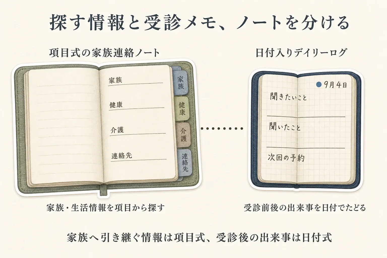 項目式の家族連絡ノートには家族・健康・介護・連絡先を整理し、日付入りデイリーログには聞きたいこと・聞いたこと・次回の予約を日付ごとに残す役割分担を示す図。家族へ引き継ぐ情報は項目式、受診後の出来事は日付式。出典：記事本文