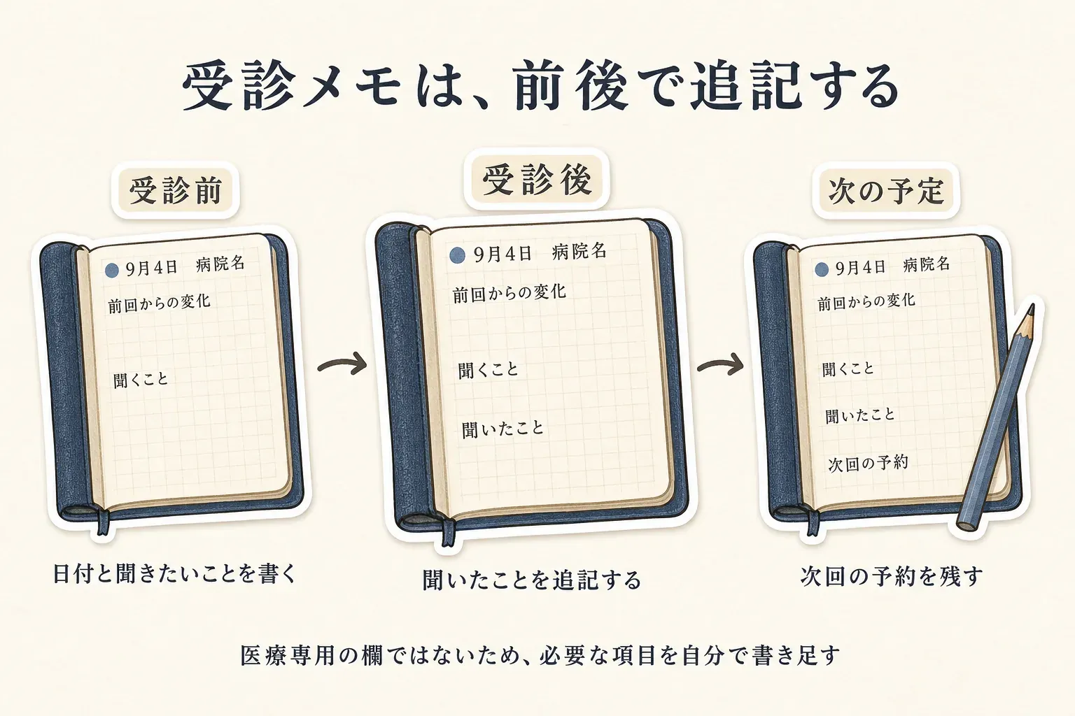 日付と病院名、前回からの変化、聞くことを書く受診前のページに、受診後は聞いたことを追記し、最後に次回の予約を残す流れを示す図。医療専用の欄ではないため必要な項目は自分で書き足す。出典：記事本文