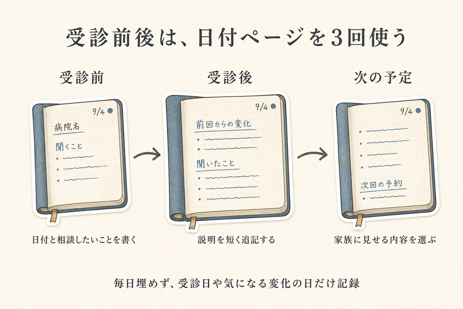 日付ページを受診前・受診後・次の予定の3回に分け、受診前は日付・病院名・聞くこと、受診後は前回からの変化と聞いたこと、次の予定では家族に見せる予約内容を書く流れを示す図。毎日埋めず、受診日や気になる変化の日だけ記録する。出典：記事本文