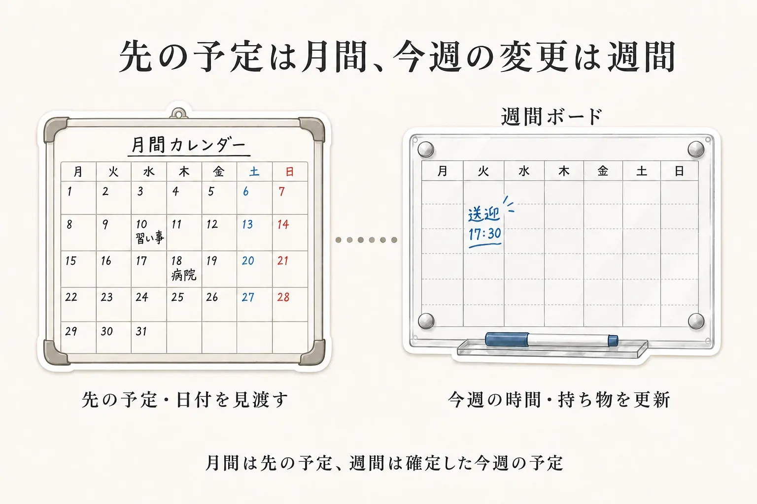 月間カレンダーに先の習い事や病院の日付、週間ボードに今週の送迎時刻と持ち物を書く役割分担を示す図。月間は先の予定、週間は確定した今週の予定を管理する。出典：記事本文
