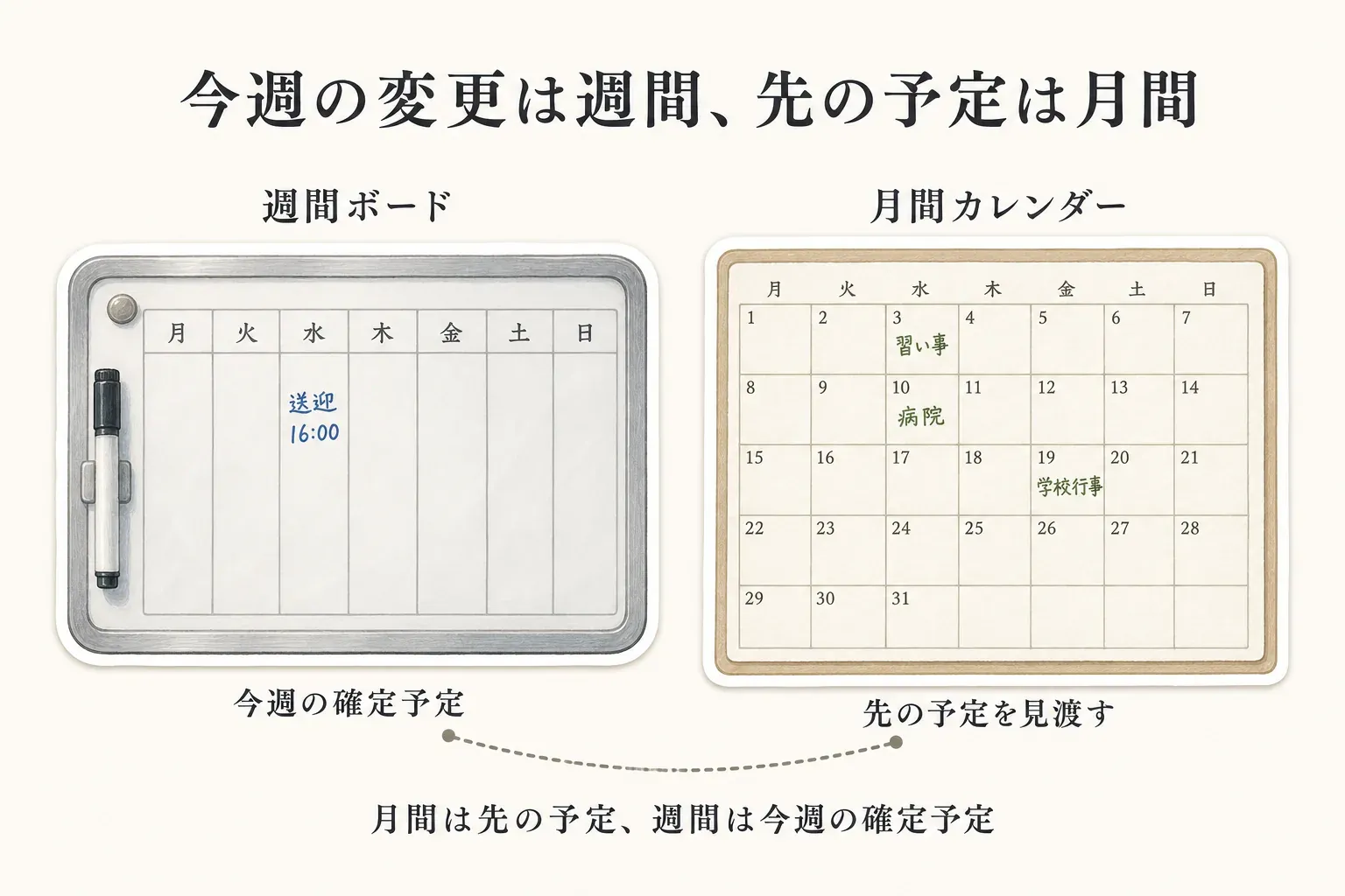 週間ボードに今週の確定予定、月間カレンダーに習い事・病院・学校行事など先の予定を書く使い分けを示す図。月間は先の予定を見渡し、週間は今週の変更を確認する。出典：記事本文