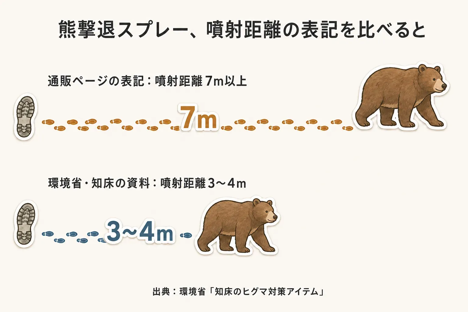 予定の変更時に、古い時間を消して新しい時間を書き、家族がボードを見て確認する共有の流れを示す図。月間・週間・日間の予定表で変更前の情報を残さない。出典：記事本文