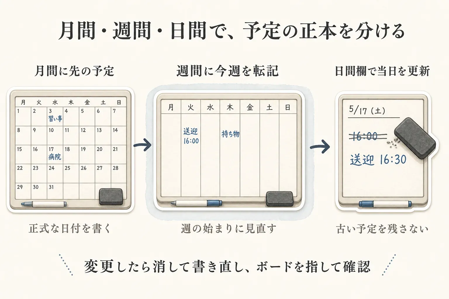 月間カレンダーに先の予定の正式な日付を書き、週の始まりに週間ボードへ今週の予定を転記し、日間欄で当日の変更を更新する流れを示す図。変更時は古い予定を消して書き直し、ボードを指して確認する。出典：記事本文