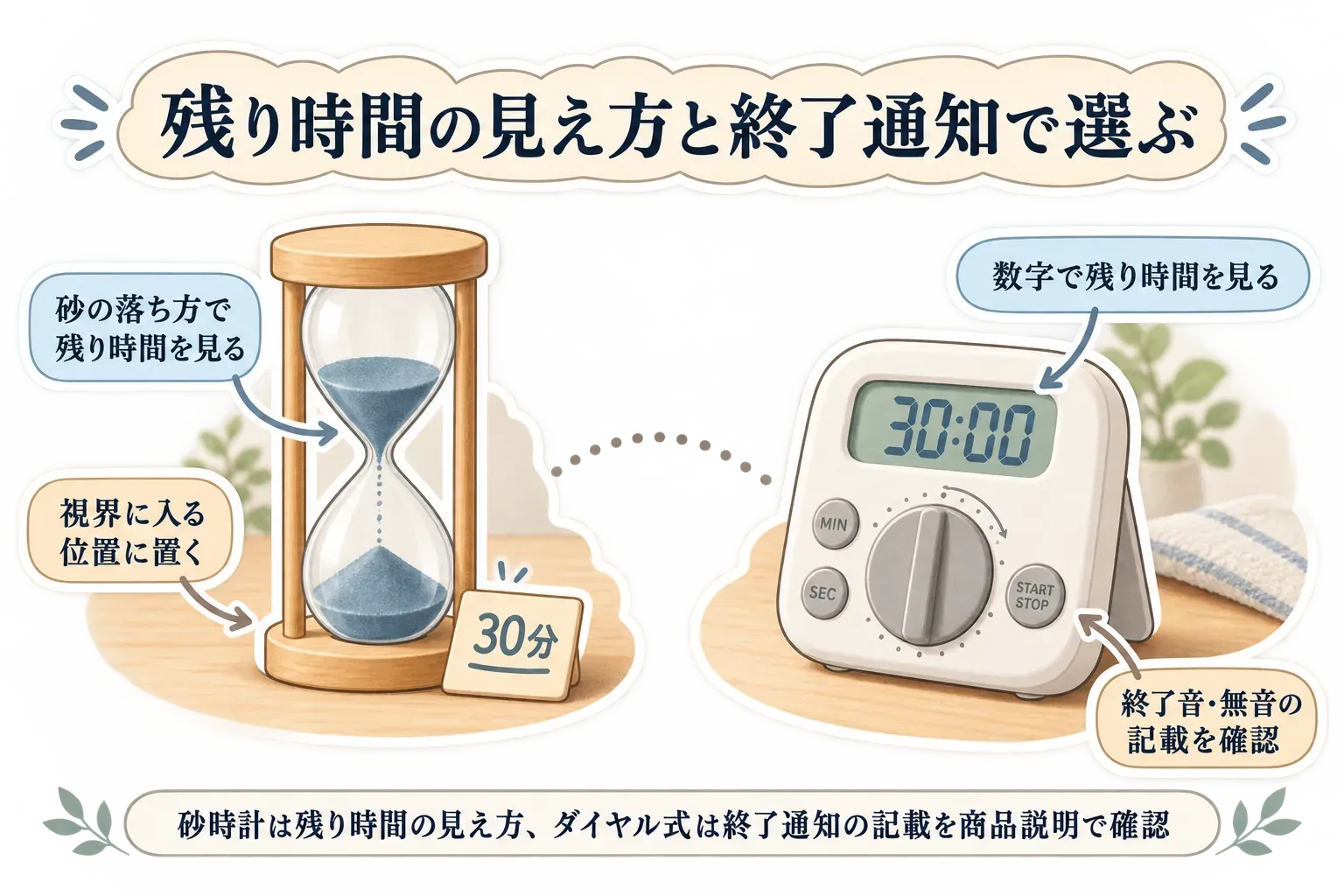 30分の砂時計では砂の落ち方で残り時間を見て視界に入る位置に置き、ダイヤル式タイマーでは数字で残り時間を見て終了音・無音の記載を確認する選び方を並べた図。出典：記事本文