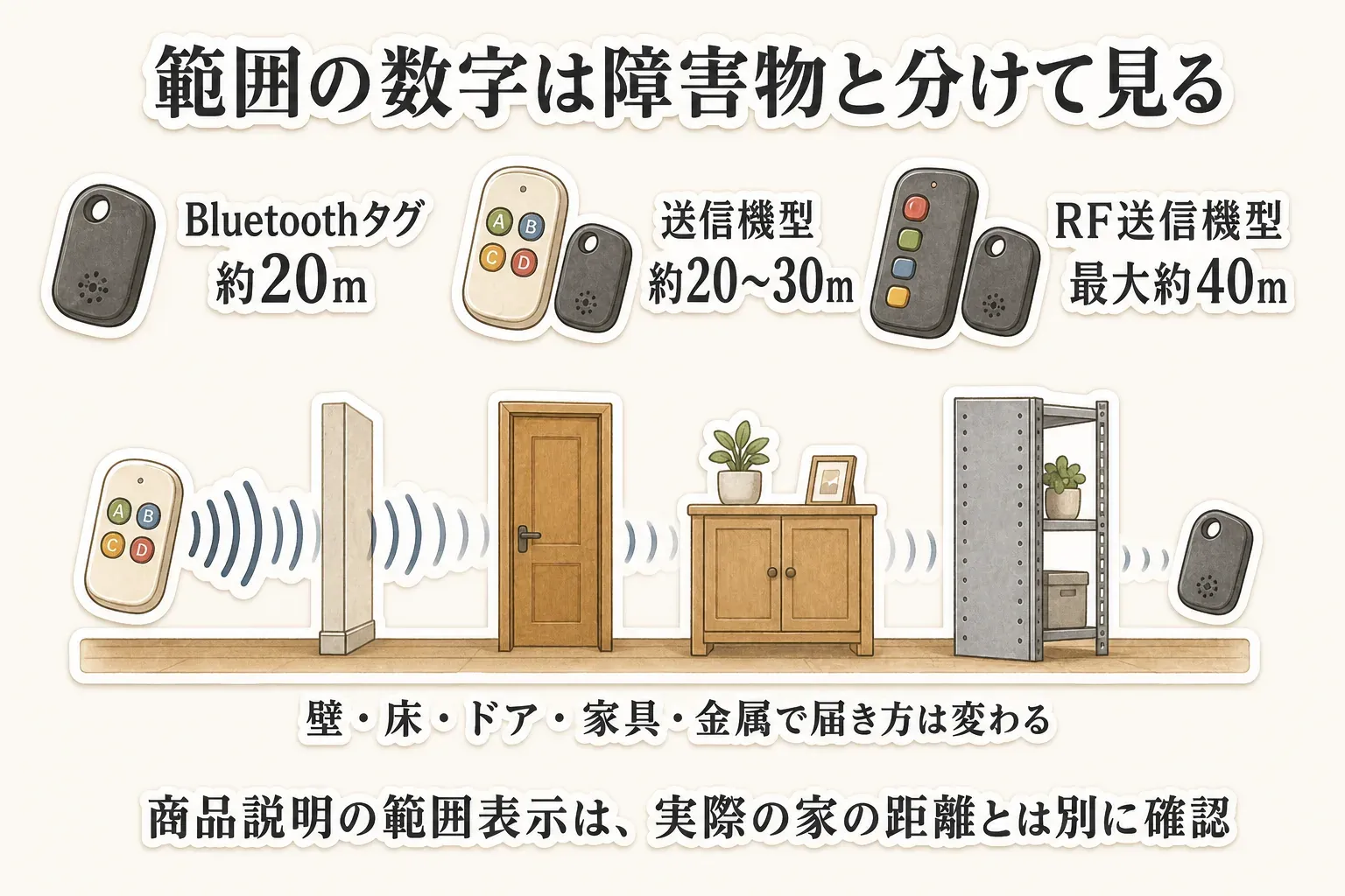 送信機型とBluetooth紛失防止タグの表示距離は、壁、床、ドア、家具、金属などの障害物で実際の届き方や音の聞こえ方が変わることを示した図。送信機型は電波の範囲内で受信機を鳴らし、Bluetoothタグは近距離の音探しと通信範囲外でのネットワーク上の位置確認を分けて考える。出典：記事で確認した商品説明、記事本文