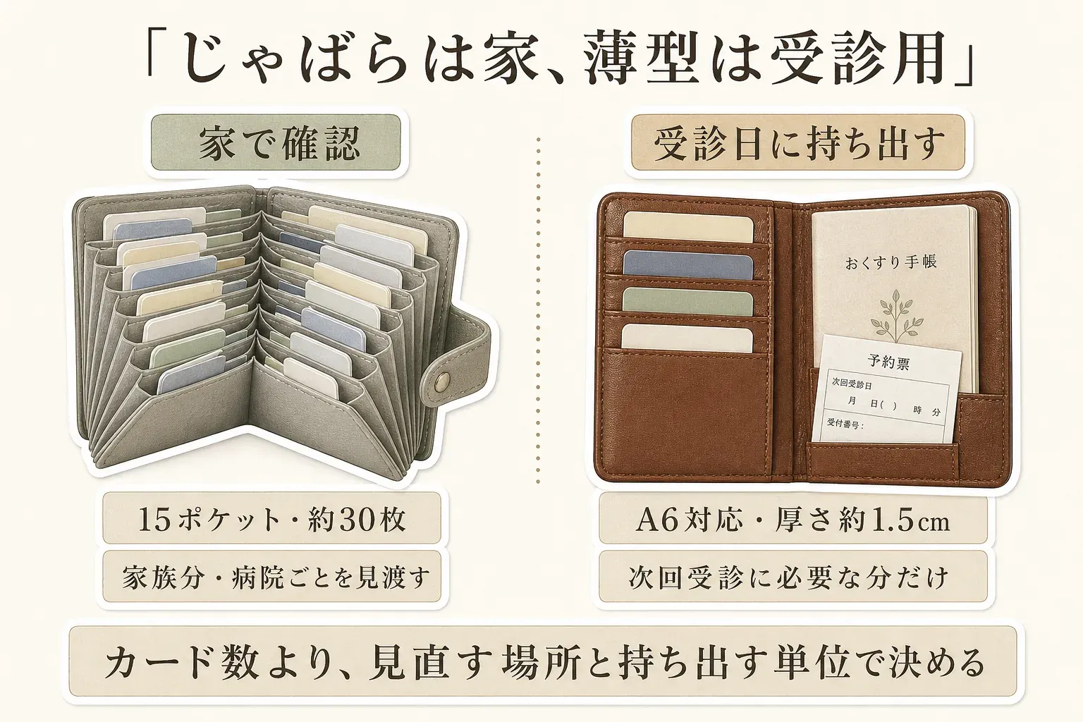 じゃばら型は家で家族分・病院ごとのカードを15ポケット・約30枚の目安で見渡し、薄型はA6対応・厚さ約1.5cmのケースにお薬手帳と予約票など次回受診に必要な分だけを持ち出す役割分担を示す図。カード数より見直す場所と持ち出す単位で決める。出典：記事本文