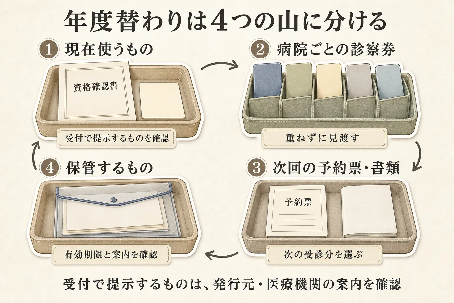 年度替わりの書類を、受付で提示する資格確認書などの現在使うもの、病院ごとの診察券、次回の予約票・書類、保管するものの4つの山に分ける図。現在使うものは受付での提示を確認し、保管するものは有効期限と案内を確認する。出典：記事本文、厚生労働省「マイナンバーカードの健康保険証利用についてよくある質問」