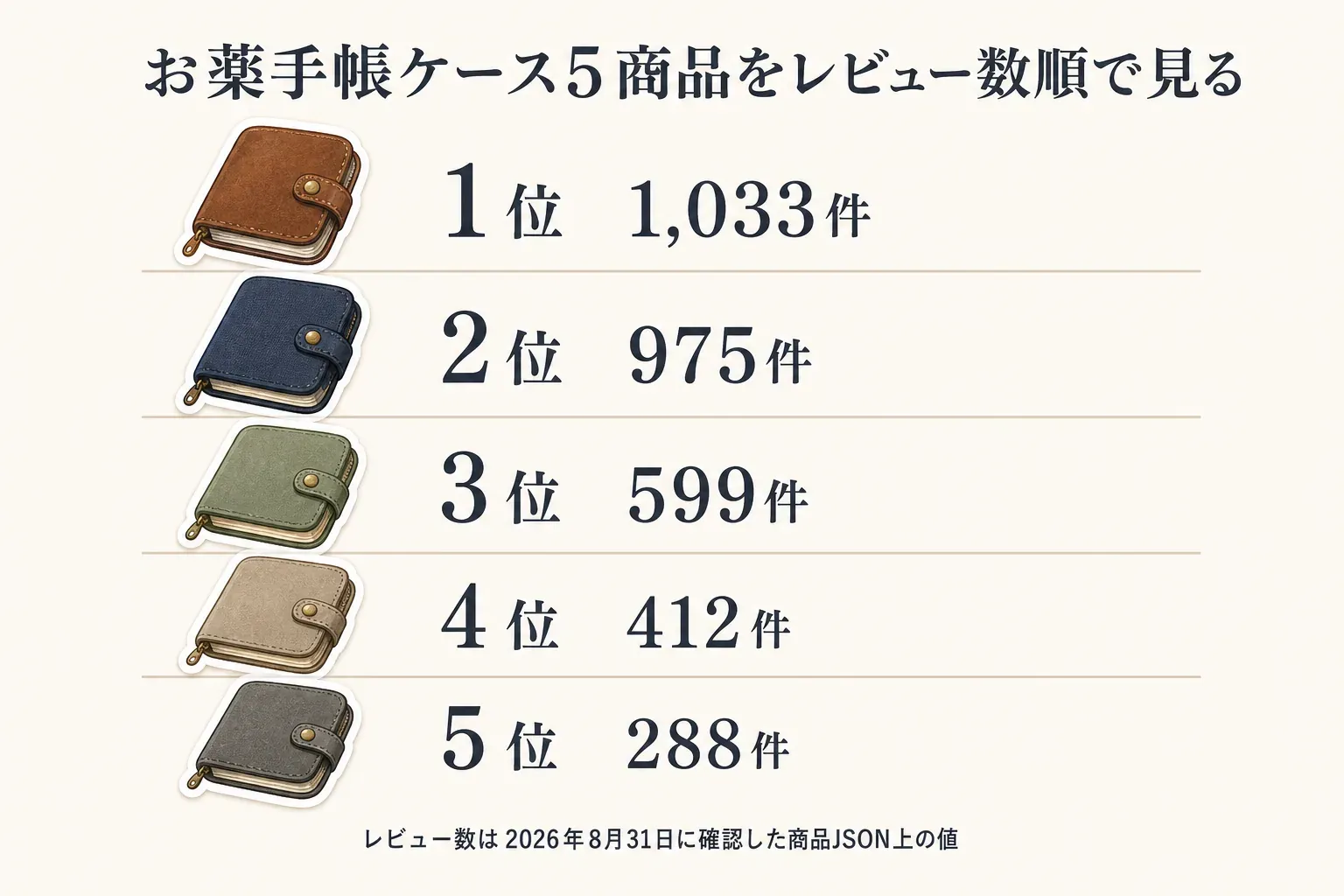 お薬手帳ケース5商品のレビュー数順を示す図。1位は1,033件、2位は975件、3位は599件、4位は412件、5位は288件。レビュー数は2026年8月31日に確認した商品JSON上の値。出典：指定された2つの商品JSON