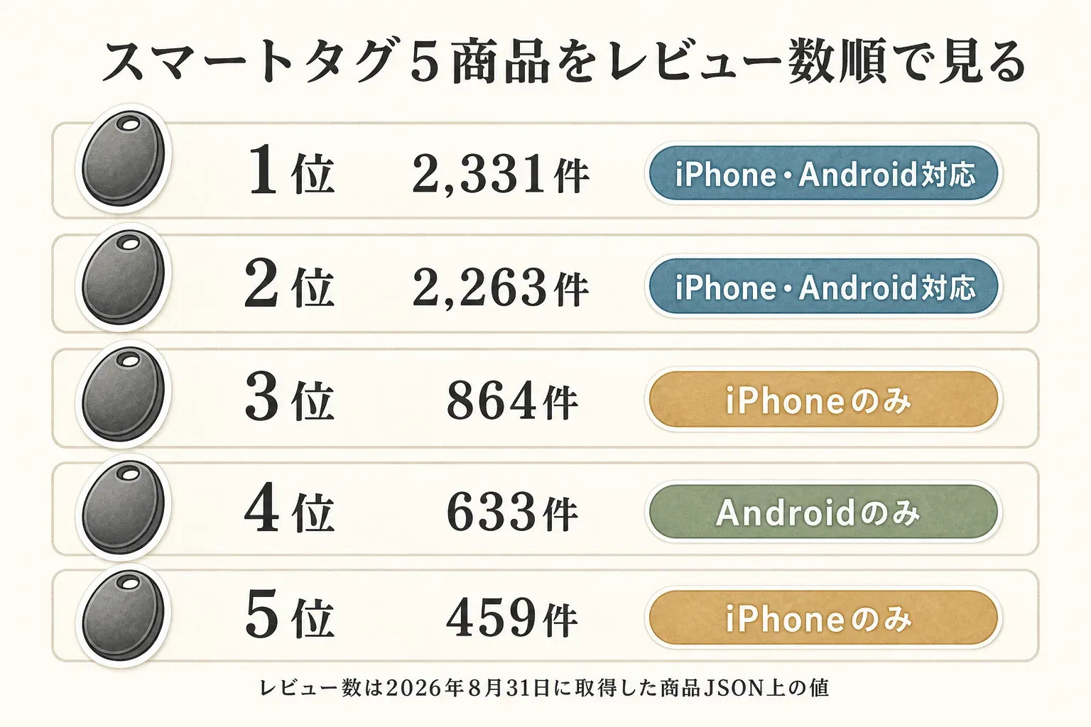 スマートタグ5商品のレビュー数順と対応OSを示す図。1位は2,331件、2位は2,263件でiPhone・Android対応、3位は864件でiPhoneのみ、4位は633件でAndroidのみ、5位は459件でiPhoneのみ。レビュー数は2026年8月31日に取得した商品JSON上の値。出典：指定された2つの商品JSON