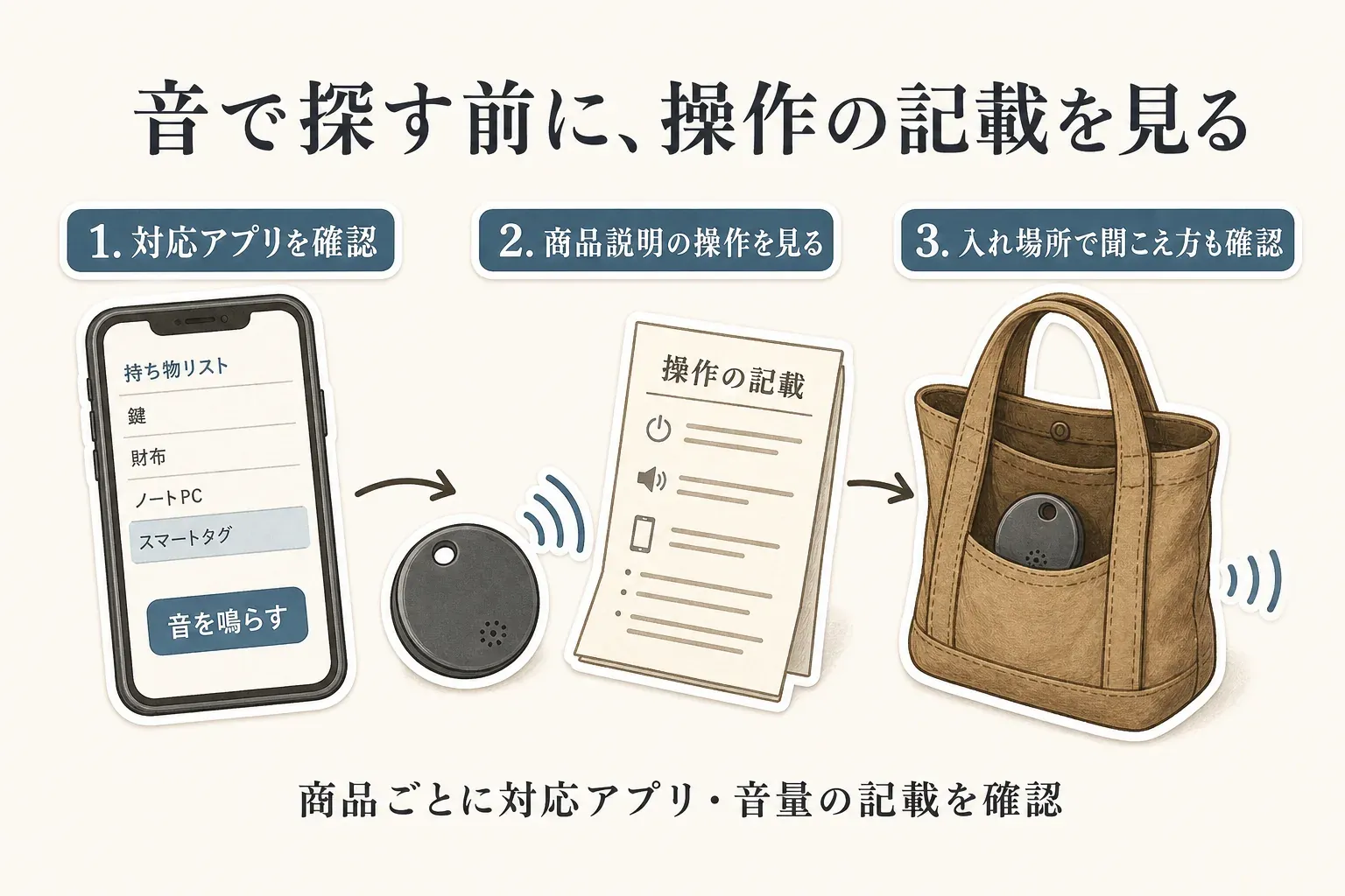 スマートタグを音で探す前に、対応アプリ、商品説明にある操作と音量、バッグなどの入れ場所での聞こえ方を確認する3項目を示す図。出典：記事本文、商品説明